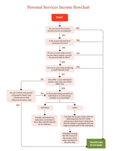 ato psi|ato psi flowchart.